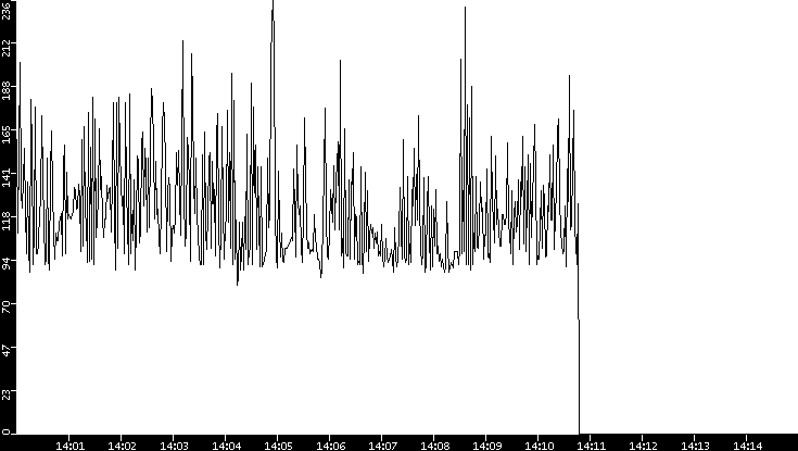 Average Packet Size vs. Time