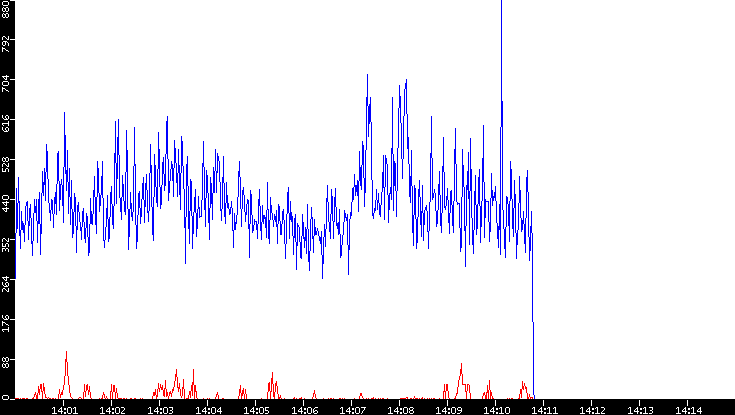 Nb. of Packets vs. Time