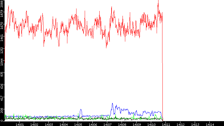 Nb. of Packets vs. Time