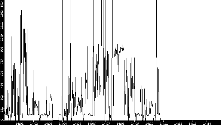 Average Packet Size vs. Time
