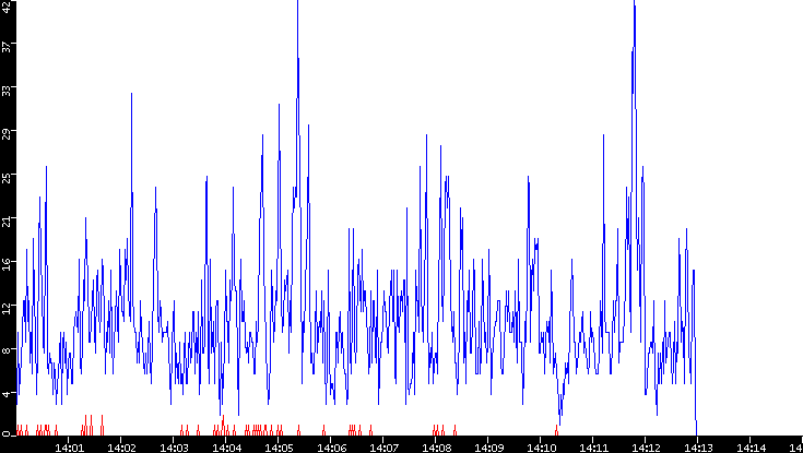 Nb. of Packets vs. Time