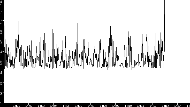 Average Packet Size vs. Time