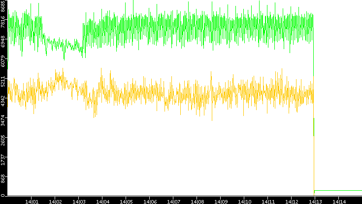 Entropy of Port vs. Time