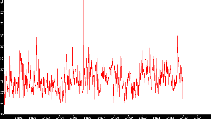 Nb. of Packets vs. Time