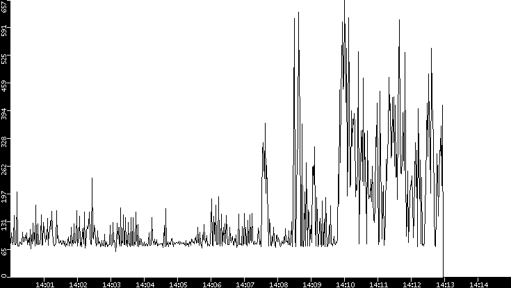 Average Packet Size vs. Time
