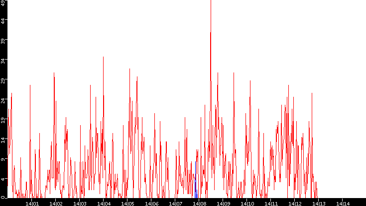 Nb. of Packets vs. Time