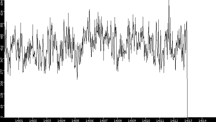 Average Packet Size vs. Time