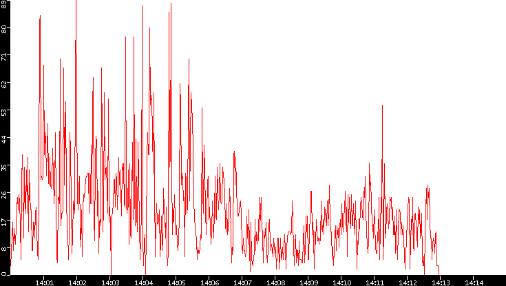 Nb. of Packets vs. Time