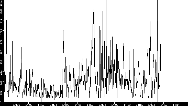Average Packet Size vs. Time