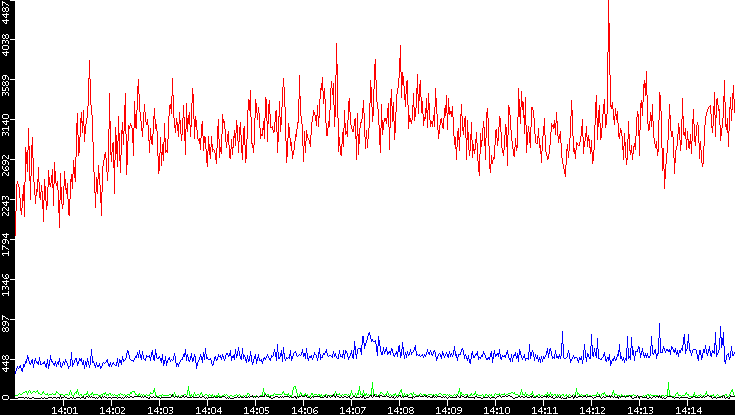 Nb. of Packets vs. Time