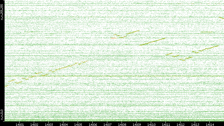 Dest. IP vs. Time