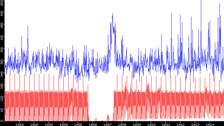 Nb. of Packets vs. Time
