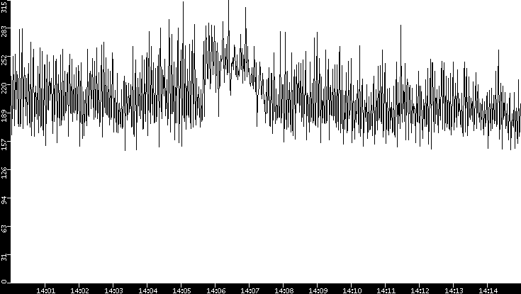 Average Packet Size vs. Time