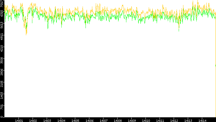 Entropy of Port vs. Time