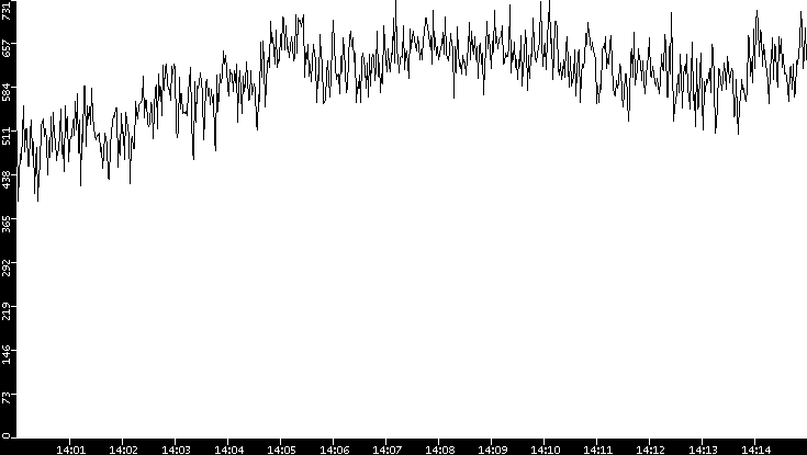 Average Packet Size vs. Time