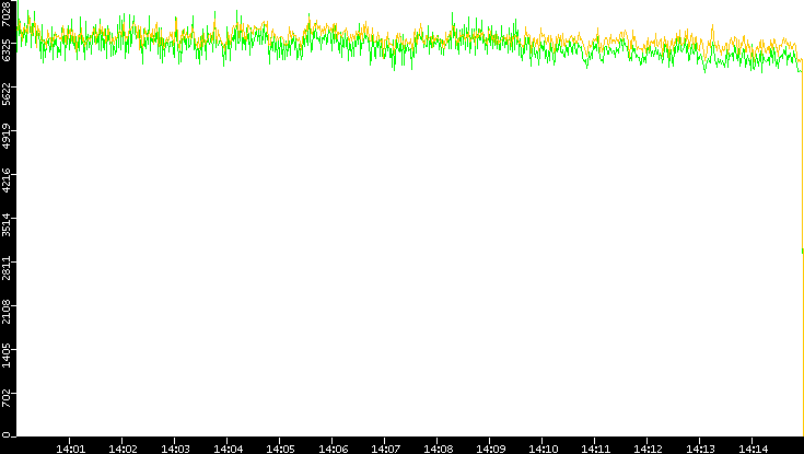 Entropy of Port vs. Time