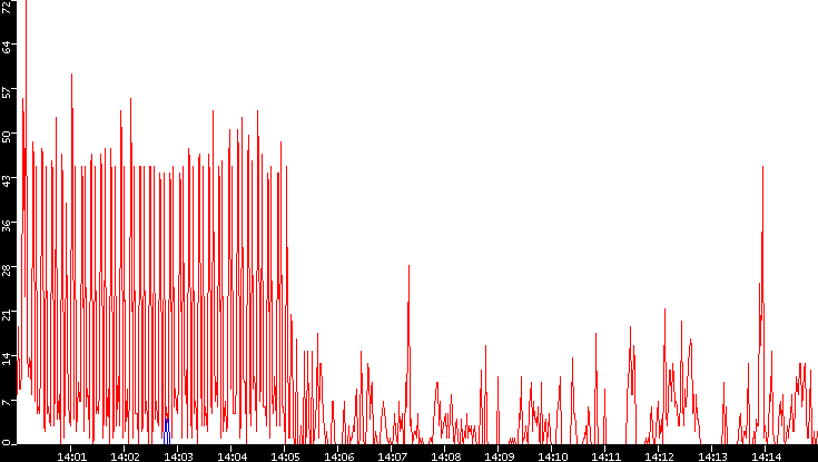 Nb. of Packets vs. Time