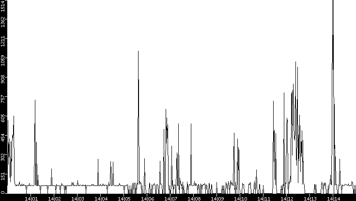 Average Packet Size vs. Time