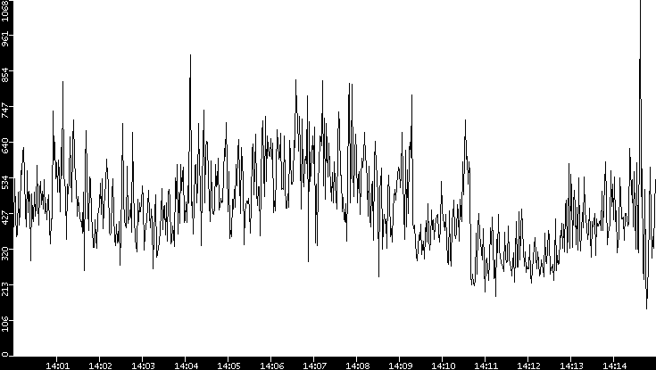 Average Packet Size vs. Time