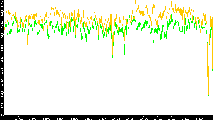Entropy of Port vs. Time