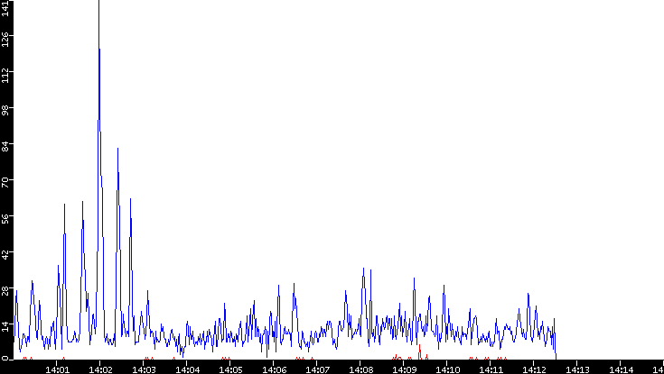 Nb. of Packets vs. Time