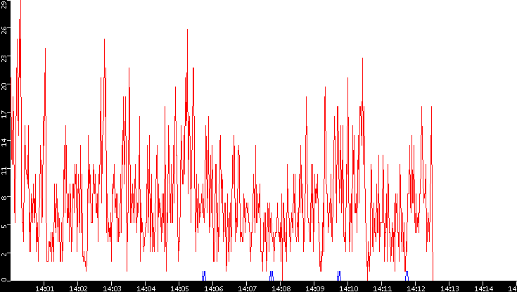 Nb. of Packets vs. Time