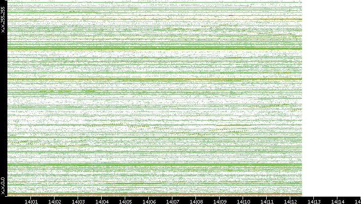 Dest. IP vs. Time