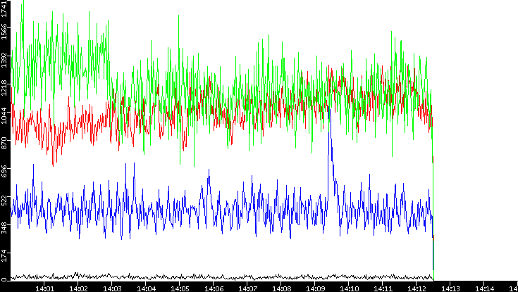 Nb. of Packets vs. Time