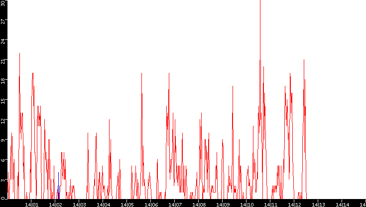 Nb. of Packets vs. Time