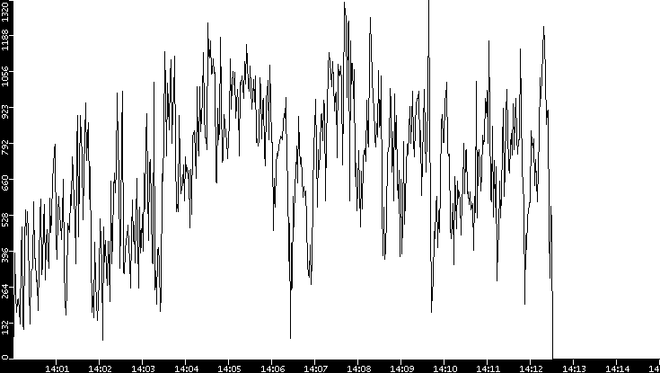 Average Packet Size vs. Time