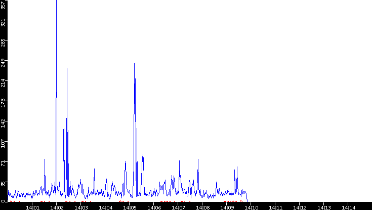 Nb. of Packets vs. Time