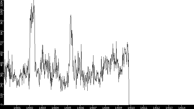 Average Packet Size vs. Time