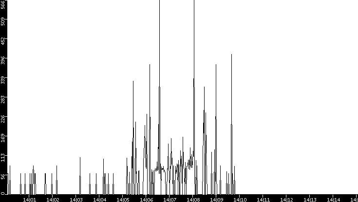 Average Packet Size vs. Time