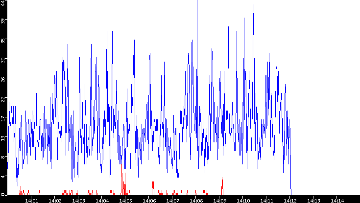 Nb. of Packets vs. Time