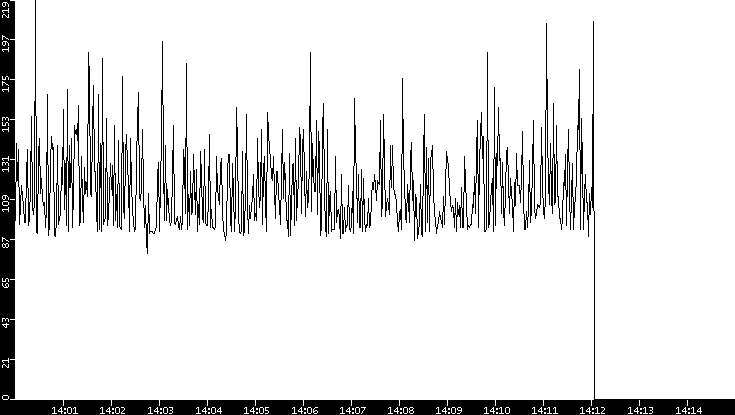 Average Packet Size vs. Time