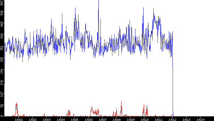 Nb. of Packets vs. Time