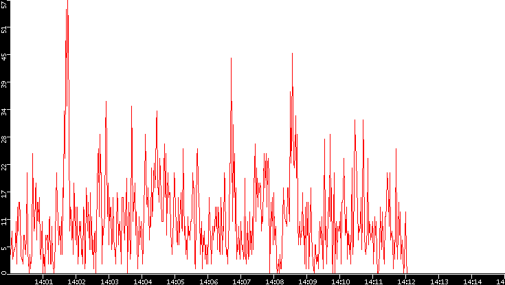 Nb. of Packets vs. Time