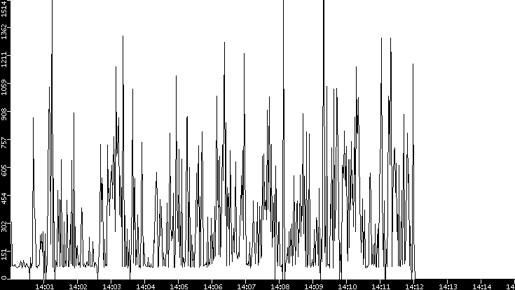 Average Packet Size vs. Time
