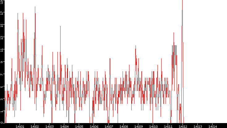 Nb. of Packets vs. Time