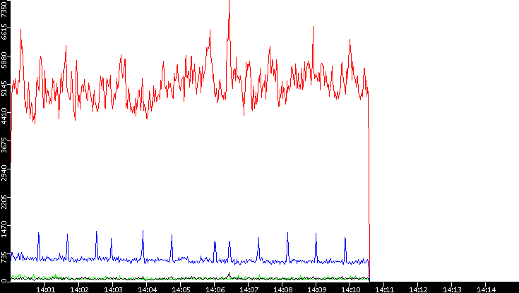 Nb. of Packets vs. Time