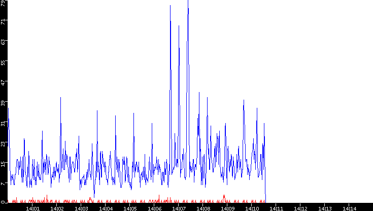 Nb. of Packets vs. Time