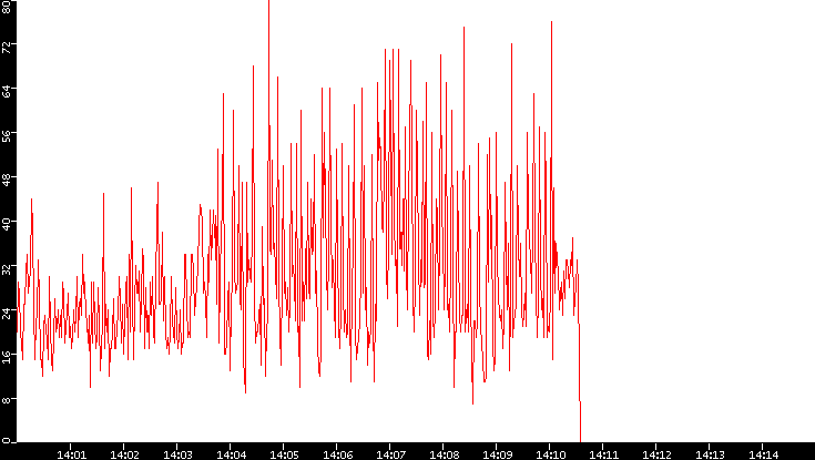 Nb. of Packets vs. Time