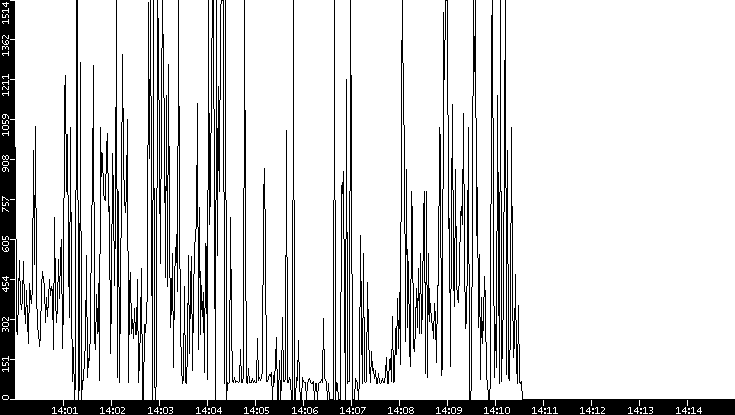 Average Packet Size vs. Time