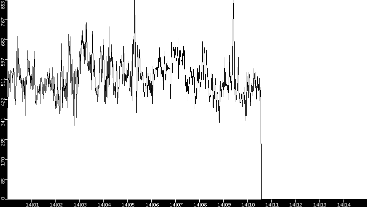 Average Packet Size vs. Time