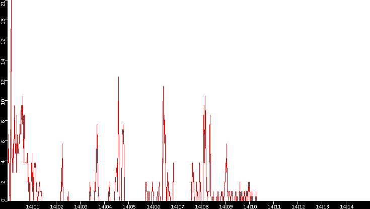Nb. of Packets vs. Time