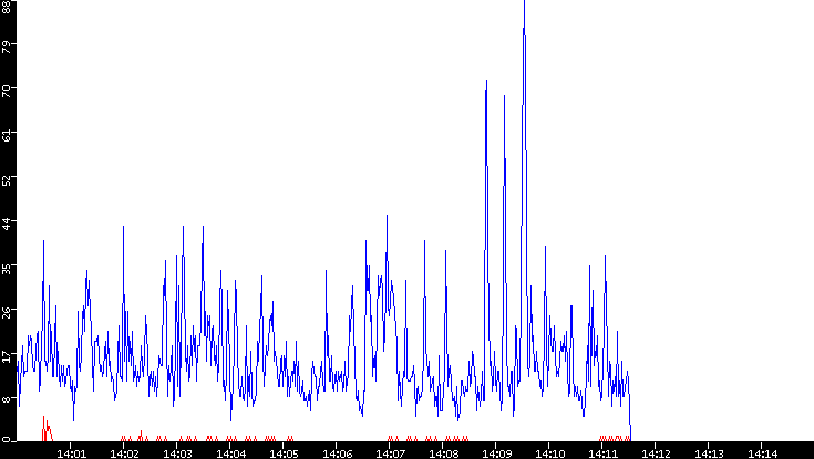 Nb. of Packets vs. Time