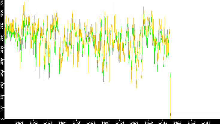Entropy of Port vs. Time