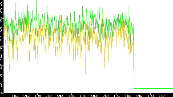 Entropy of Port vs. Time