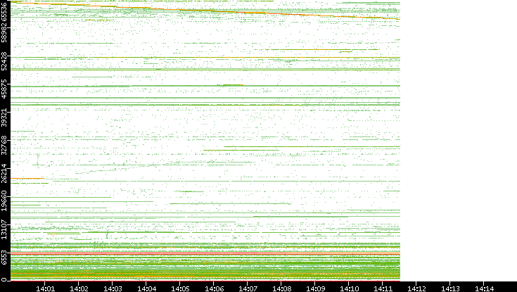 Src. Port vs. Time