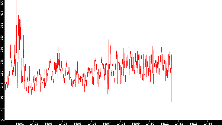 Nb. of Packets vs. Time